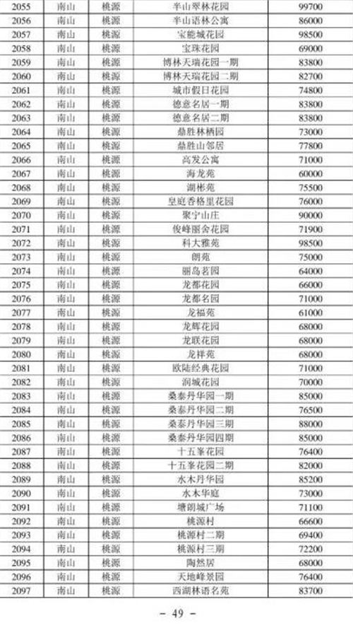 2021年深圳南山區(qū)最新二手房指導價一覽