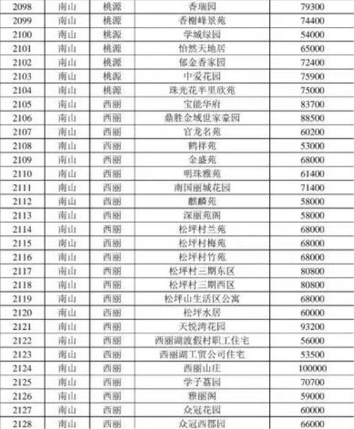 2021年深圳南山區(qū)最新二手房指導價一覽