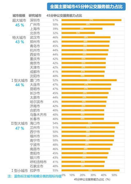 你每天上班要花多長(zhǎng)時(shí)間 深圳平均通勤時(shí)間出爐