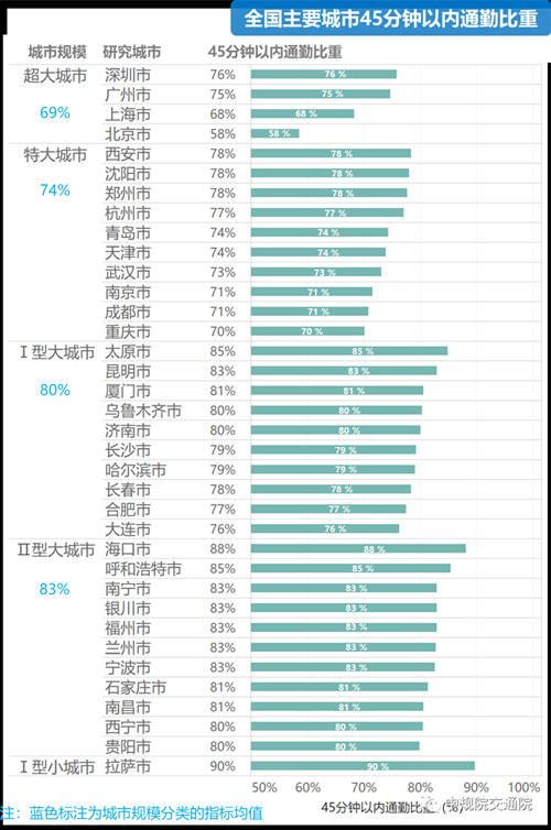 你每天上班要花多長(zhǎng)時(shí)間 深圳平均通勤時(shí)間出爐