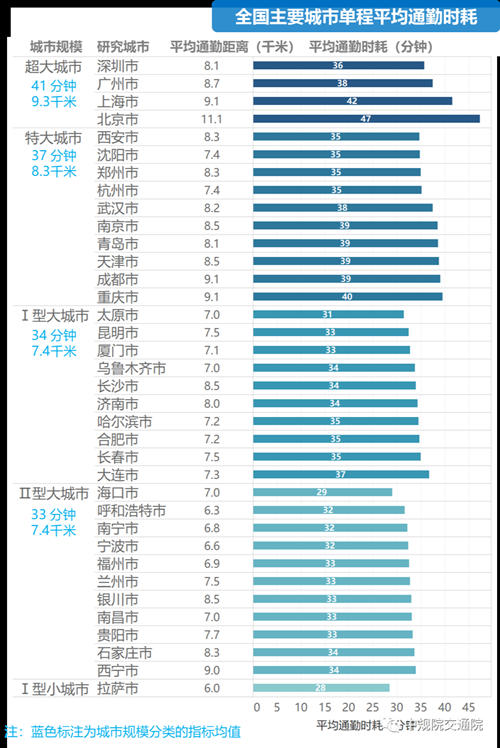 你每天上班要花多長(zhǎng)時(shí)間 深圳平均通勤時(shí)間出爐