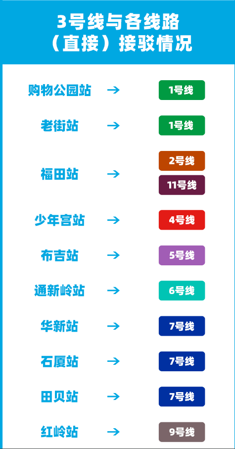 2021深圳地鐵3號線與各地鐵線接駁詳情