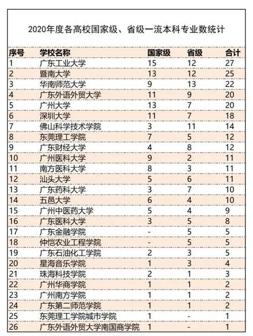 2021年廣東最新年度一流本科專業(yè)名單出爐