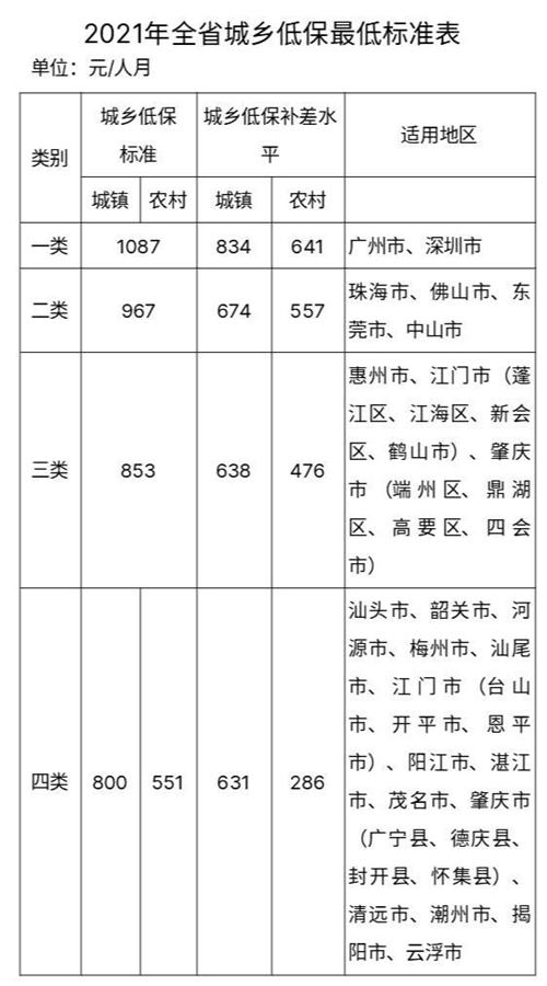 廣東提高2021年城鄉(xiāng)低保最低標(biāo)準(zhǔn) 1087元/人月