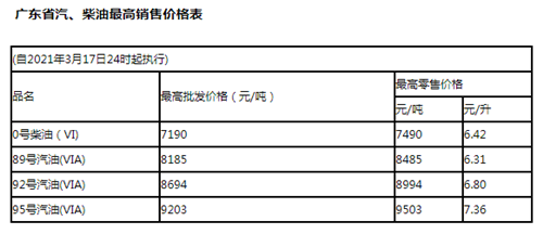 2021年3月17日油價最新調(diào)整詳情 油價漲了多少