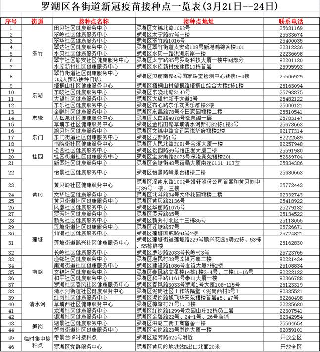 羅湖區(qū)46個(gè)新冠疫苗接種點(diǎn)一覽表