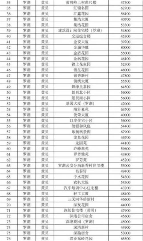 2021年深圳羅湖區(qū)最新二手房指導(dǎo)價(jià)一覽