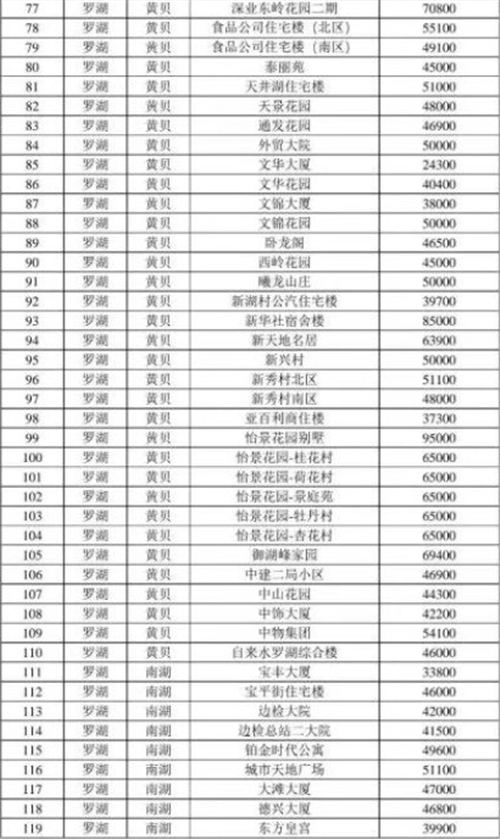 2021年深圳羅湖區(qū)最新二手房指導(dǎo)價(jià)一覽