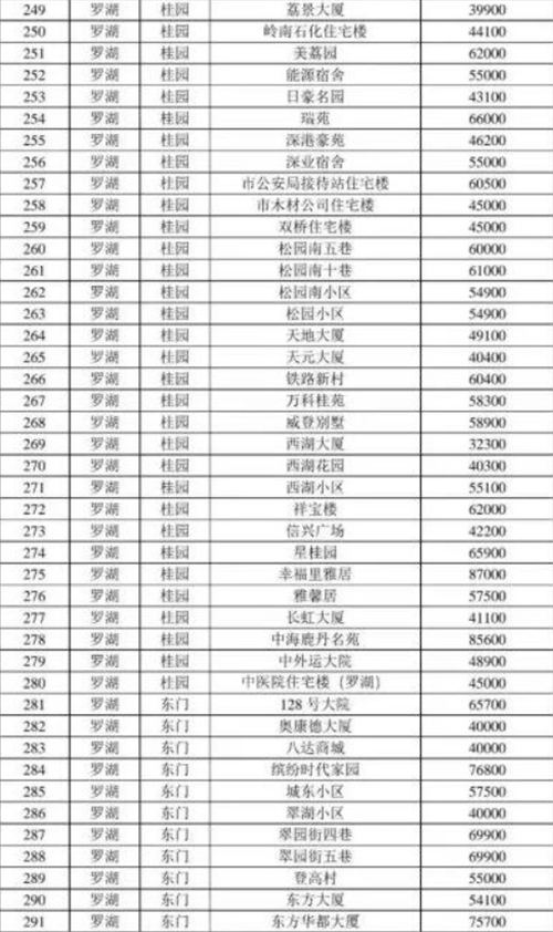 2021年深圳羅湖區(qū)最新二手房指導(dǎo)價(jià)一覽