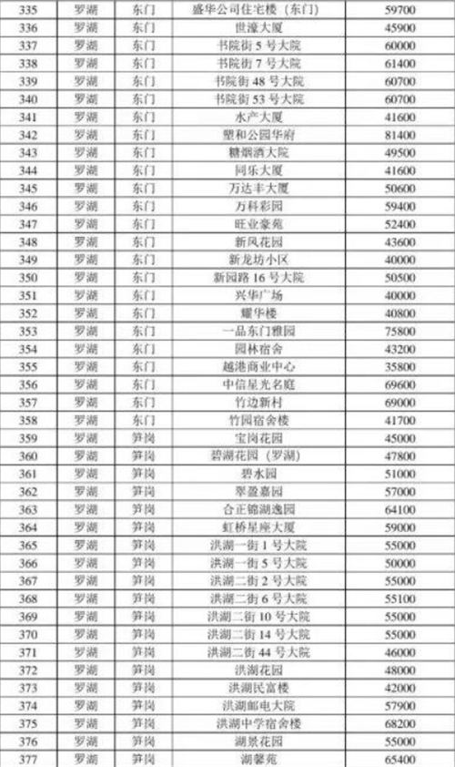 2021年深圳羅湖區(qū)最新二手房指導(dǎo)價(jià)一覽