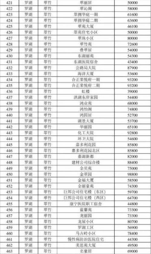 2021年深圳羅湖區(qū)最新二手房指導(dǎo)價(jià)一覽