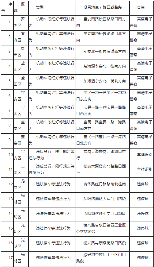 2021年3月起深圳部署20套新交通監(jiān)控設備!