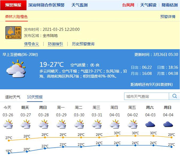 預計今年清明時節(jié)深圳天氣以多云為主