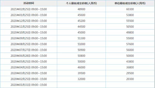 繼續(xù)上漲 2021深圳3月車牌競價(jià)最新結(jié)果公布