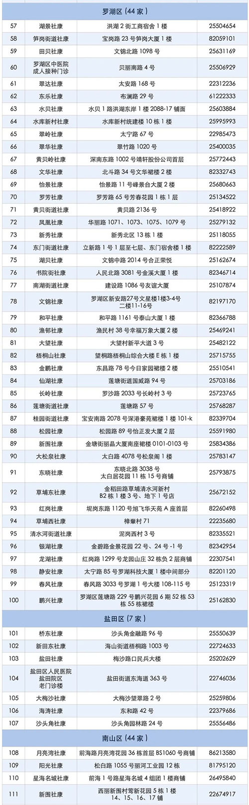 深圳最新新冠疫苗接種機(jī)構(gòu)地址電話一覽表