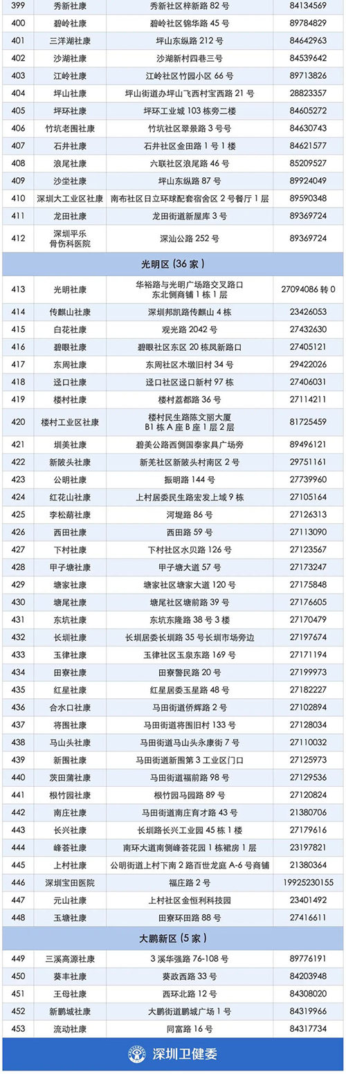 深圳最新新冠疫苗接種機(jī)構(gòu)地址電話一覽表