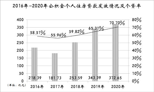 2020年深圳人繳存住房公積金812.27億元