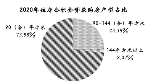 2020年深圳人繳存住房公積金812.27億元