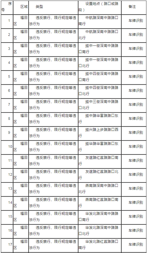 2021年3月起深圳交警部署27套新交通監(jiān)控設(shè)備