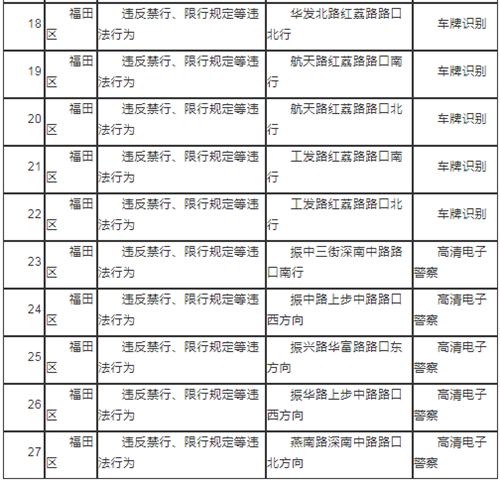 2021年3月起深圳交警部署27套新交通監(jiān)控設(shè)備