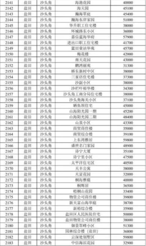 2021年深圳鹽田區(qū)最新二手房指導價一覽