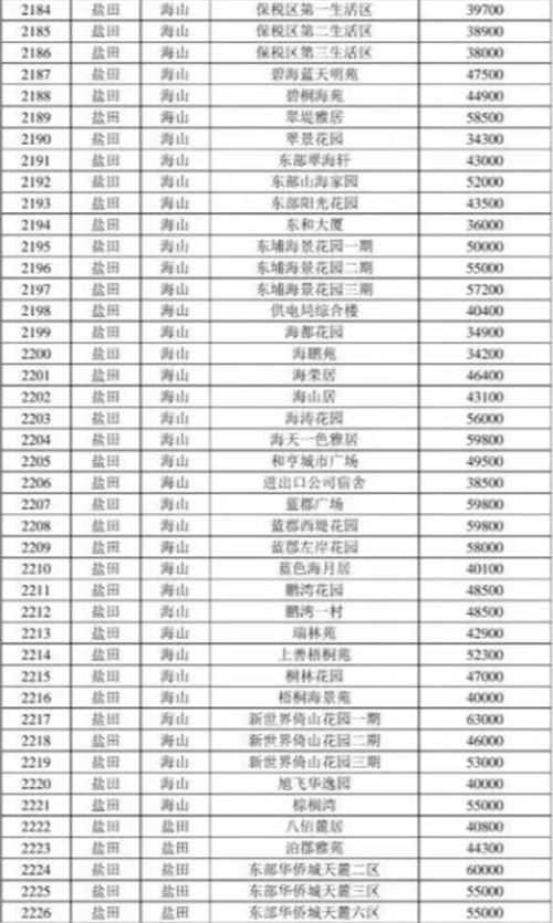 2021年深圳鹽田區(qū)最新二手房指導價一覽