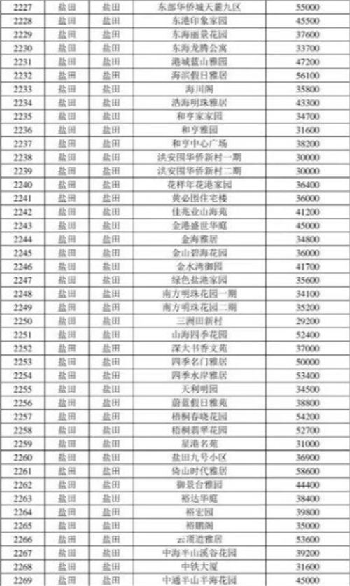 2021年深圳鹽田區(qū)最新二手房指導價一覽