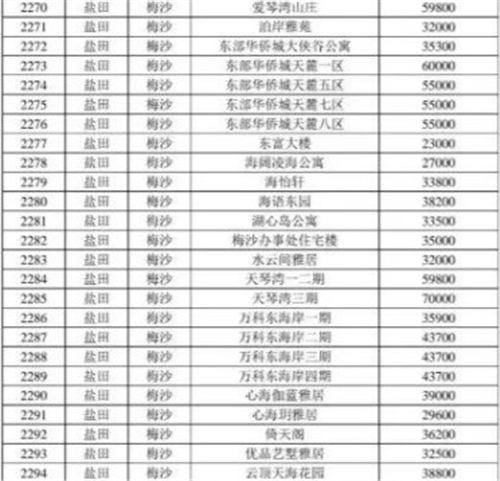 2021年深圳鹽田區(qū)最新二手房指導價一覽