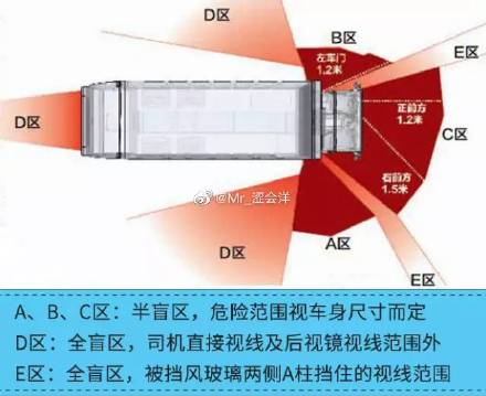 大貨車盲區(qū)最全示意圖!哪些位置是大貨車的盲區(qū)