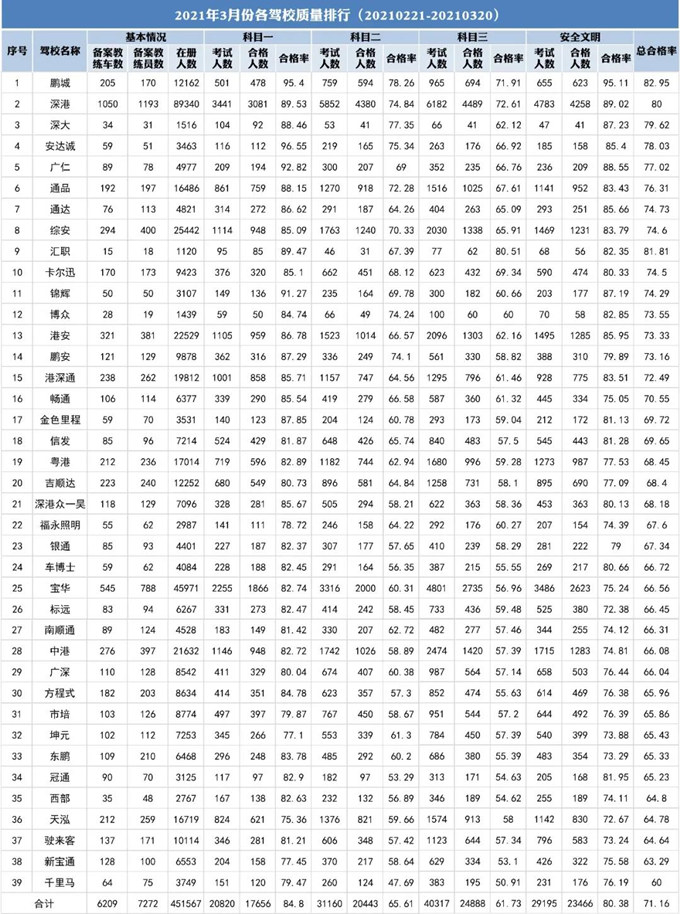 2021深圳哪家駕校最靠譜 最新駕校質(zhì)量排行榜出爐