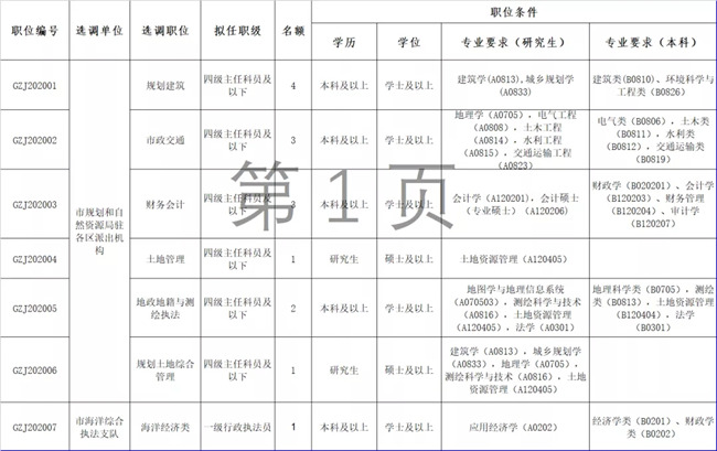 深圳市規(guī)劃和自然資源局招聘工作人員詳情