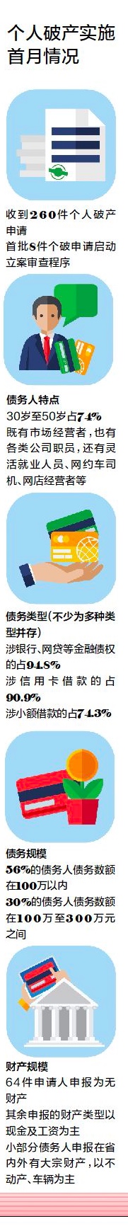 3月份深圳260人申請破產 年齡30至50歲間占多