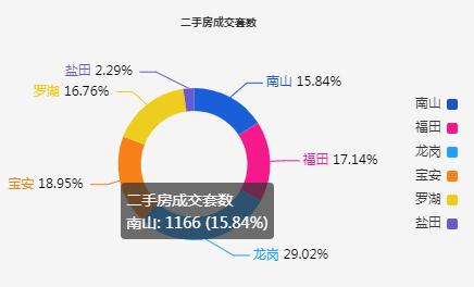 深圳上月二手住宅成交量回暖 環(huán)比回升63.0%