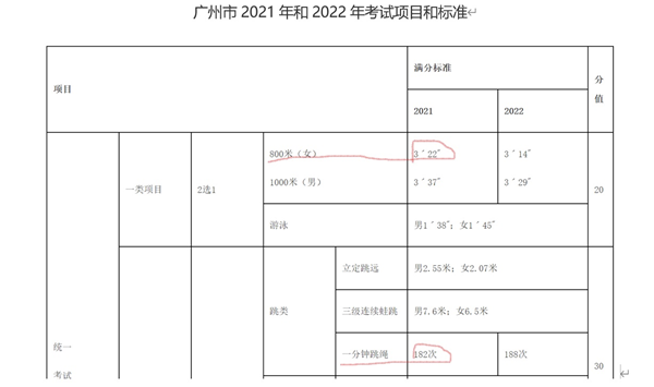 家長質(zhì)問深圳體育中考評分標(biāo)準(zhǔn)為什么比廣州高