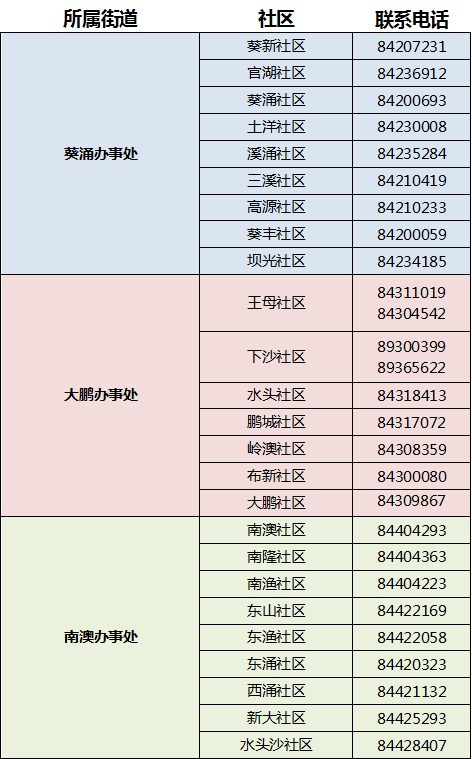 2021年大鵬新區(qū)免費兩癌篩查報名指南