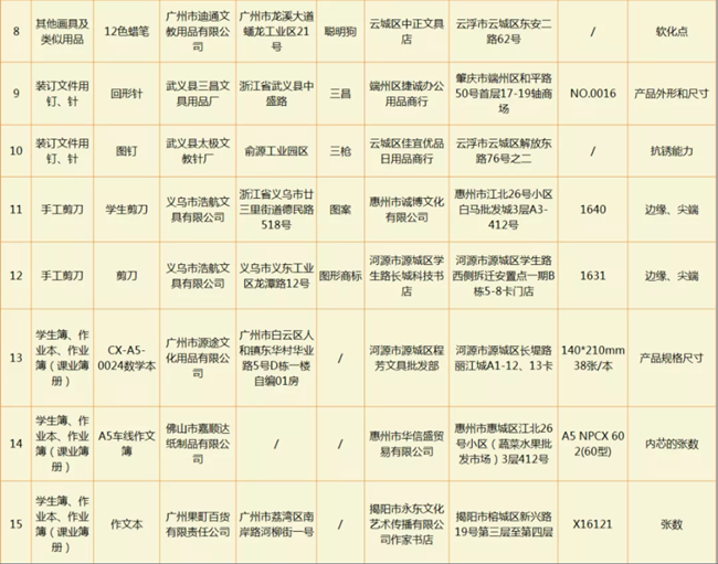 這些文具抽檢不合格 學生文具購買建議