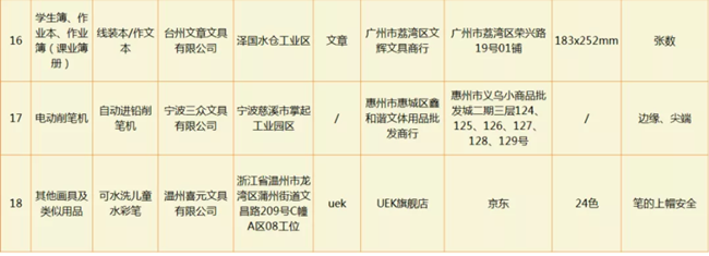 這些文具抽檢不合格 學生文具購買建議