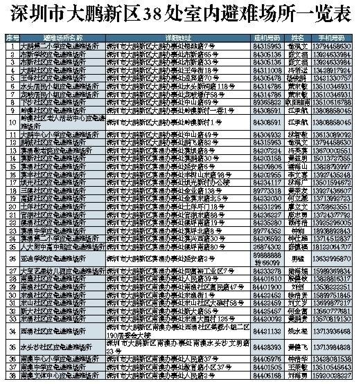 大鵬新區(qū)公布63處應(yīng)急避難場所 深圳進入汛期