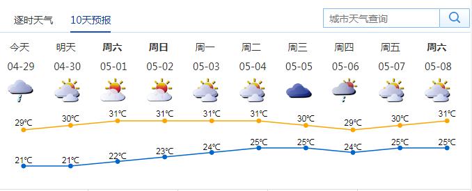 深圳五一假期天氣以晴熱為主 假期后期有(雷)陣雨