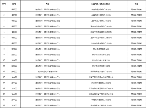 2021年4月深圳最新部署31套交通電子技術(shù)監(jiān)控設備