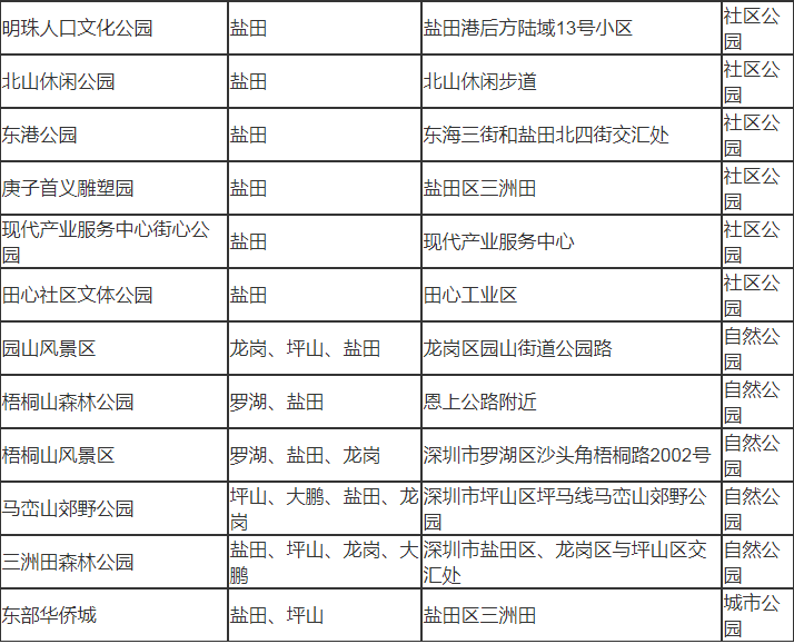 深圳市鹽田有哪些公園 深圳市鹽田區(qū)公園名單