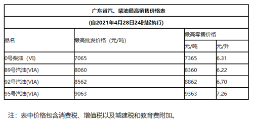 2021年4月28日油價(jià)最新調(diào)整詳情 油價(jià)漲了多少