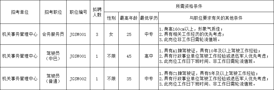 深圳大鵬新區(qū)機(jī)關(guān)事務(wù)管理中心招聘工作人員詳情