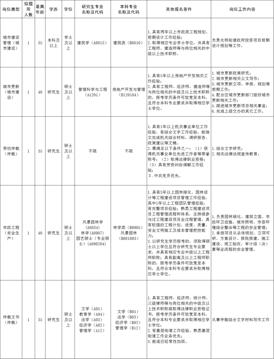 光明區(qū)光明街道辦事處延長(zhǎng)2021年第一批特聘專(zhuān)干招聘報(bào)名時(shí)間