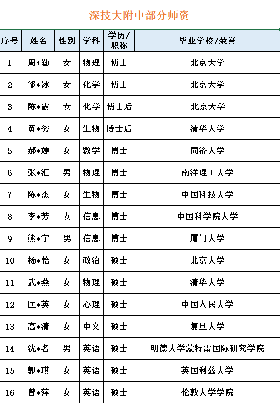 深圳技術(shù)大學(xué)附屬中學(xué)即將開學(xué) 教師名單曝光