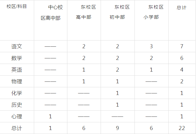 2021深圳高級中學(集團)招聘教師崗位詳情