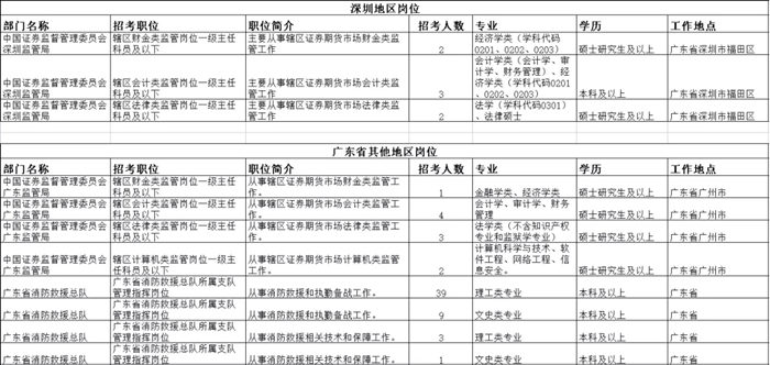 2021年深圳國考補錄時間及補錄崗位詳情