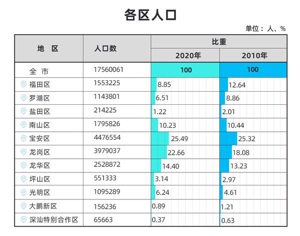 《深圳市第七次全國人口普查公報(bào)》發(fā)布