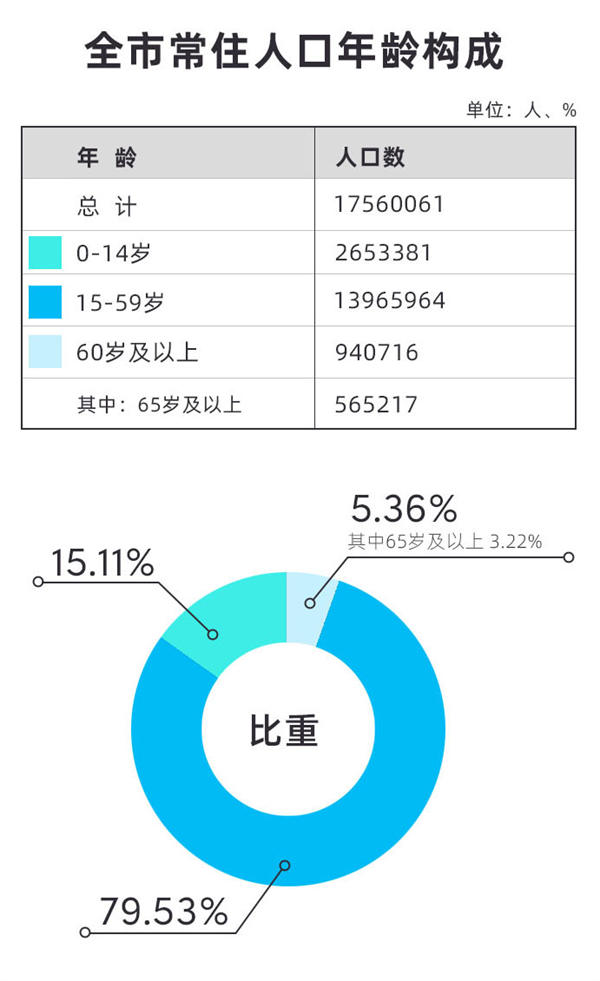 《深圳市第七次全國人口普查公報(bào)》發(fā)布