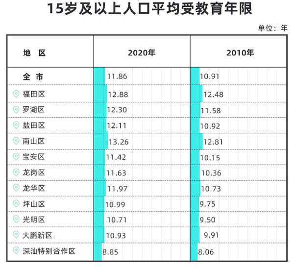 《深圳市第七次全國人口普查公報(bào)》發(fā)布